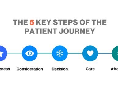 the 5 Key Steps of the Patient Journey