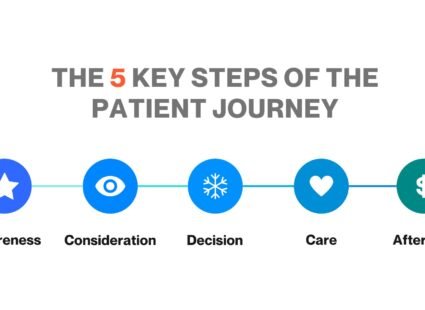 the 5 Key Steps of the Patient Journey