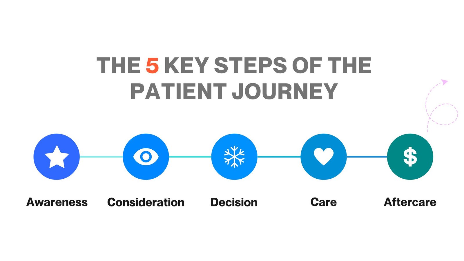 the 5 Key Steps of the Patient Journey