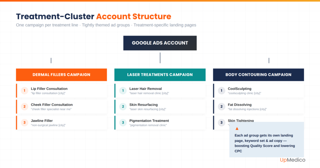 Google Ads for Aesthetic Clinics in the UK account structure