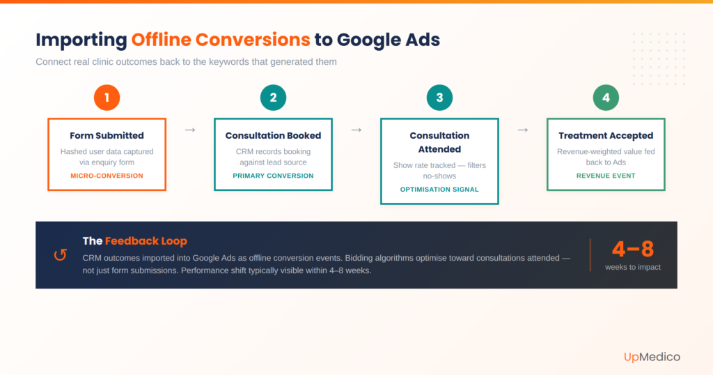 Google Ads for Aesthetic Clinics in the UK offline converstions