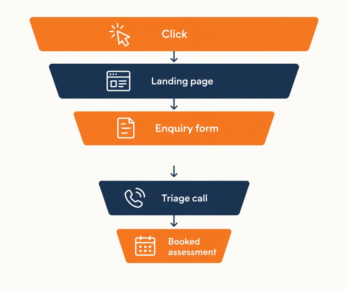 Drop-off map showing where ADHD clinic enquiries are lost between click, form, triage call and booked assessment