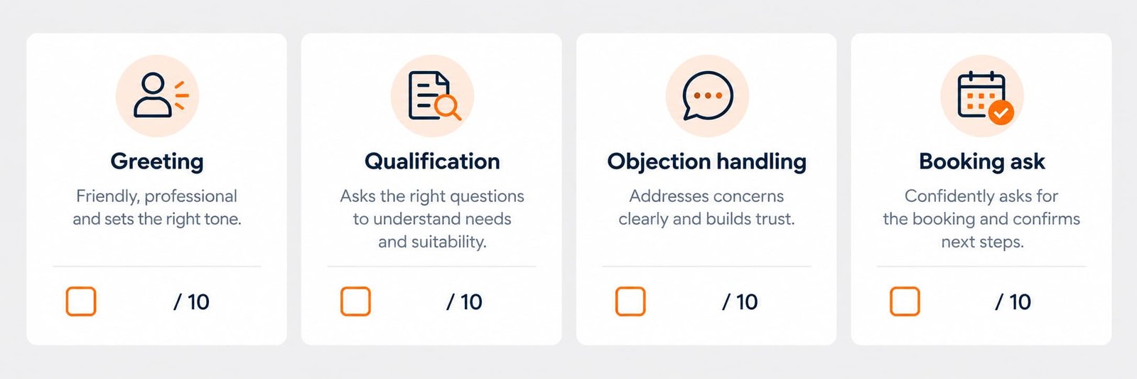 Four-part call scorecard used to score ADHD clinic triage calls on greeting, qualification, objection handling and booking ask